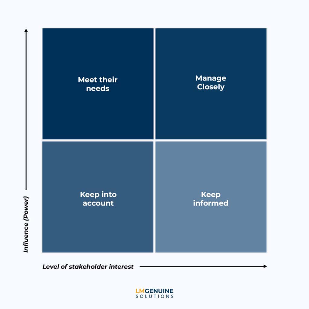 Diagram showing stakeholder interest levels with focus on meeting needs and management.