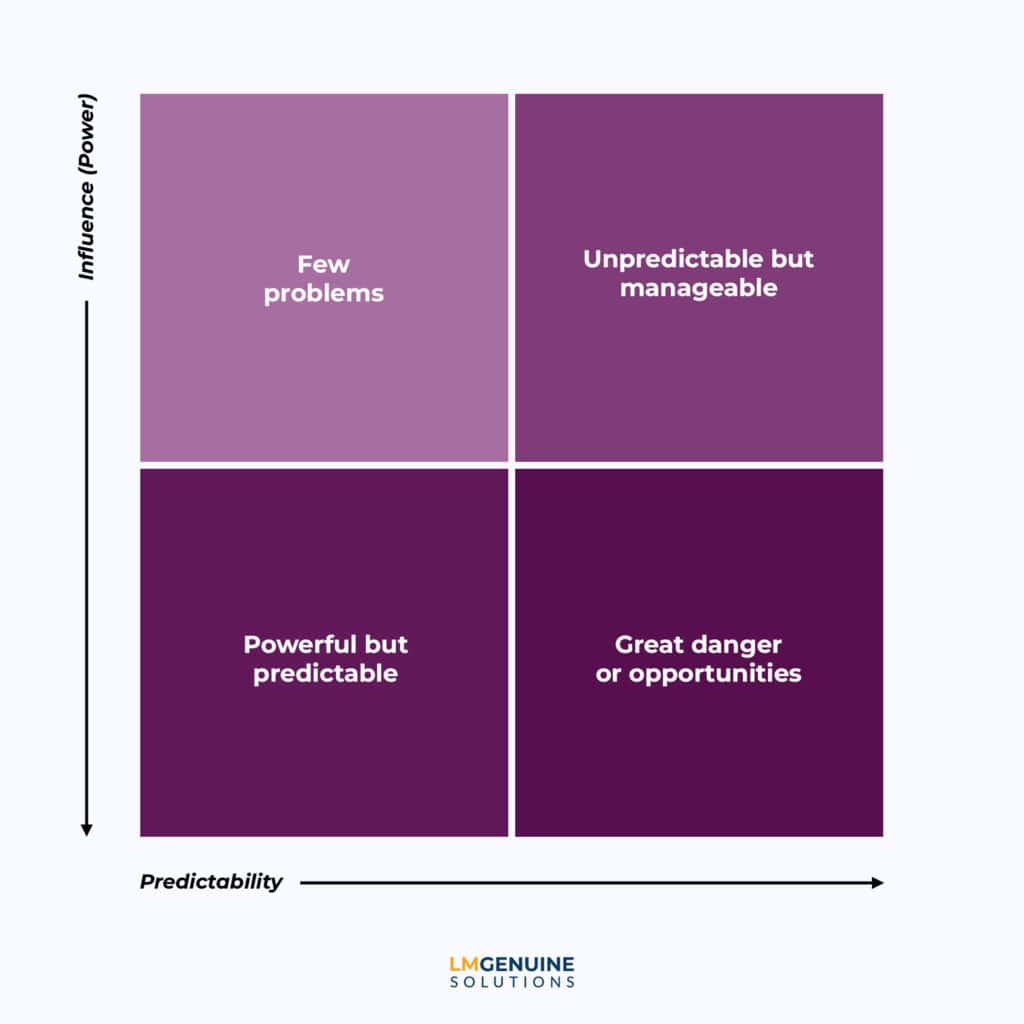 Business strategy matrix showing influence and predictability levels for risk assessment.